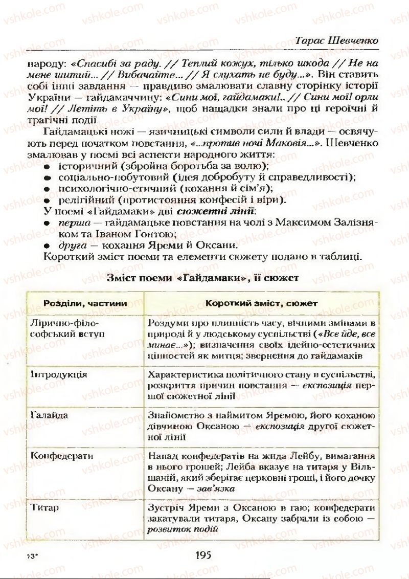 Страница 195 | Підручник Українська література 9 клас О.М. Авраменко 2009