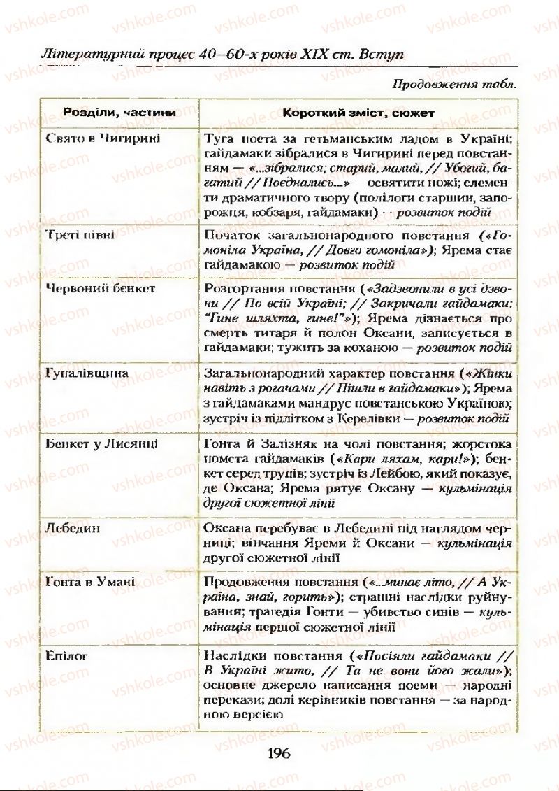 Страница 196 | Підручник Українська література 9 клас О.М. Авраменко 2009