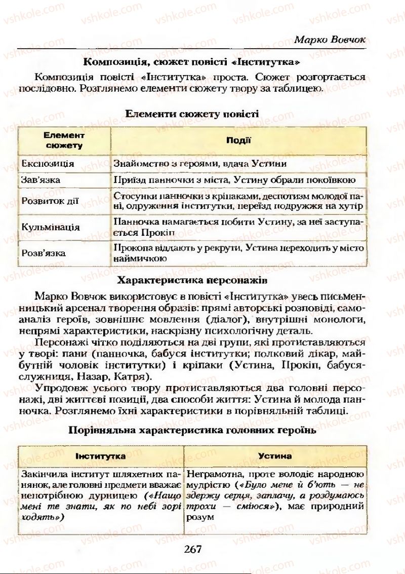 Страница 267 | Підручник Українська література 9 клас О.М. Авраменко 2009