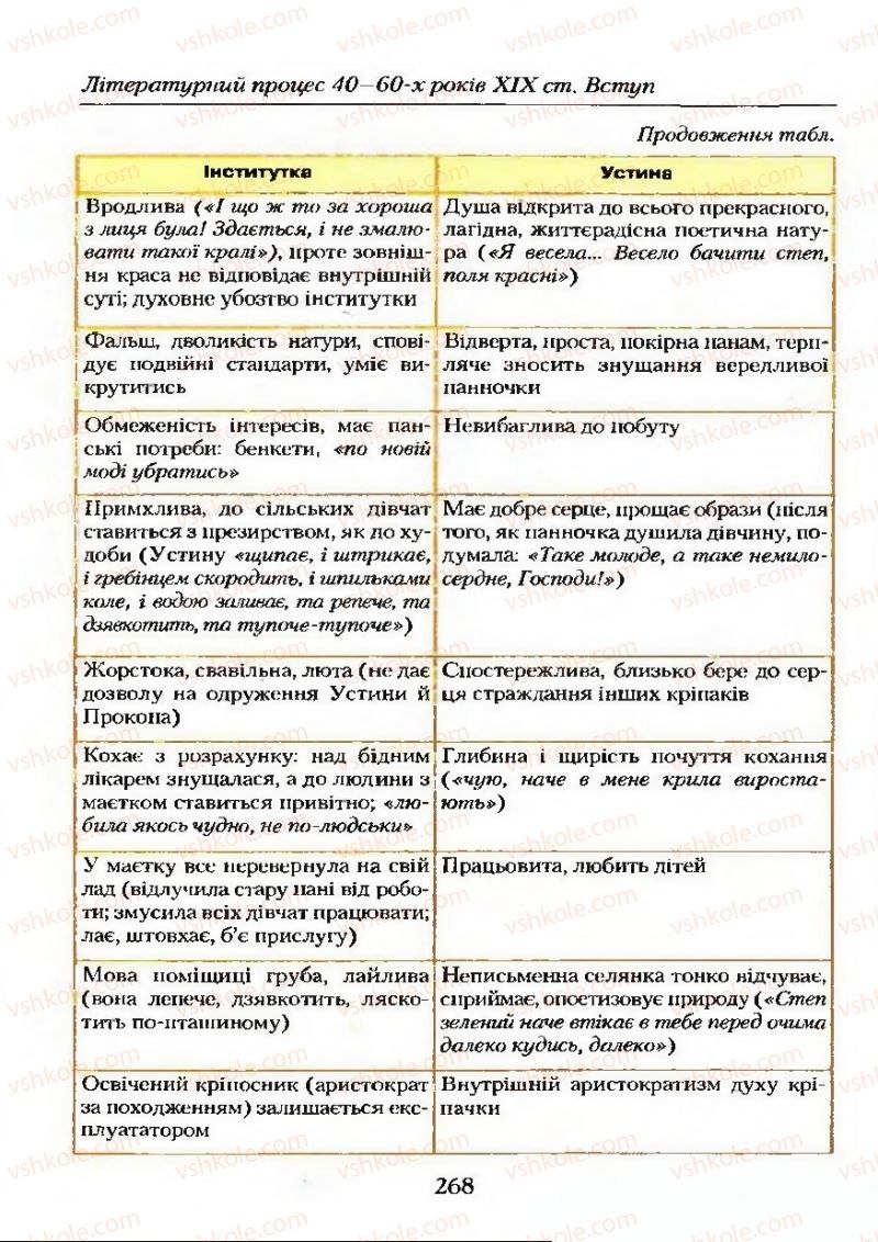Страница 268 | Підручник Українська література 9 клас О.М. Авраменко 2009