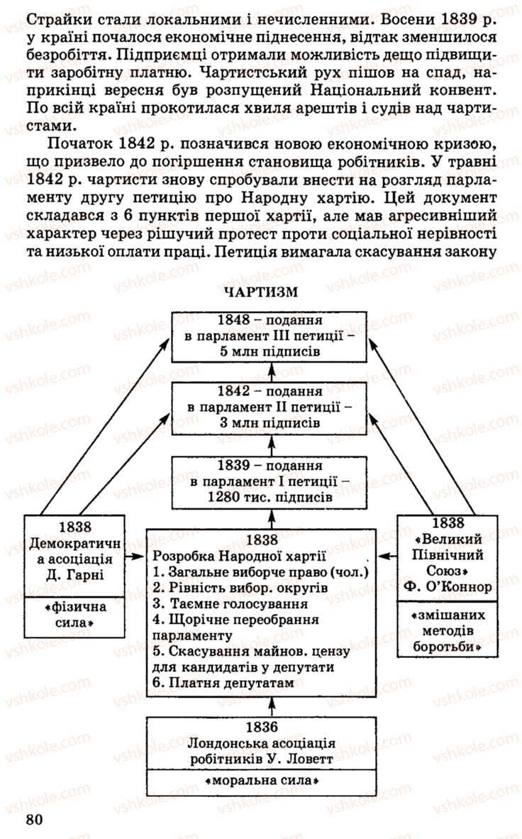 Страница 80 | Підручник Історія України 9 клас С.В. Білоножко, І.М. Бірюльов, О.Р. Давлєтов 2001