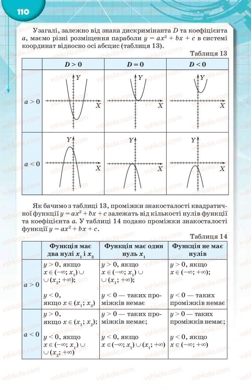 Страница 110 | Підручник Алгебра 9 клас Н.А. Тарасенкова, І.М. Богатирьова, О.М. Коломієць 2017