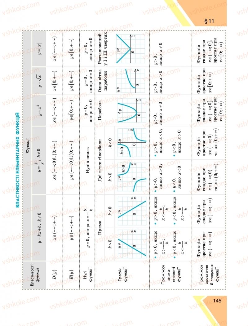 Страница 145 | Підручник Алгебра 9 клас Н.С. Прокопенко, Ю.О. Захарійченко, Н.Л. Кінащук 2017