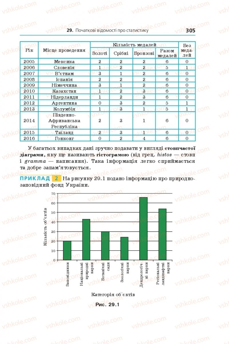 Страница 305 | Підручник Алгебра 9 клас А.Г. Мерзляк, В.Б. Полонський, М.С. Якір 2017 Поглиблене вивчення
