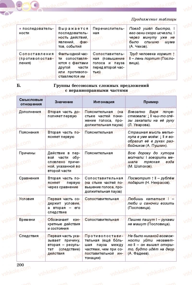 Страница 200 | Підручник Русский язык 9 клас Е.И. Самонова, А.Н. Приймак, И.В. Гайдаенко 2017 5 год обучения