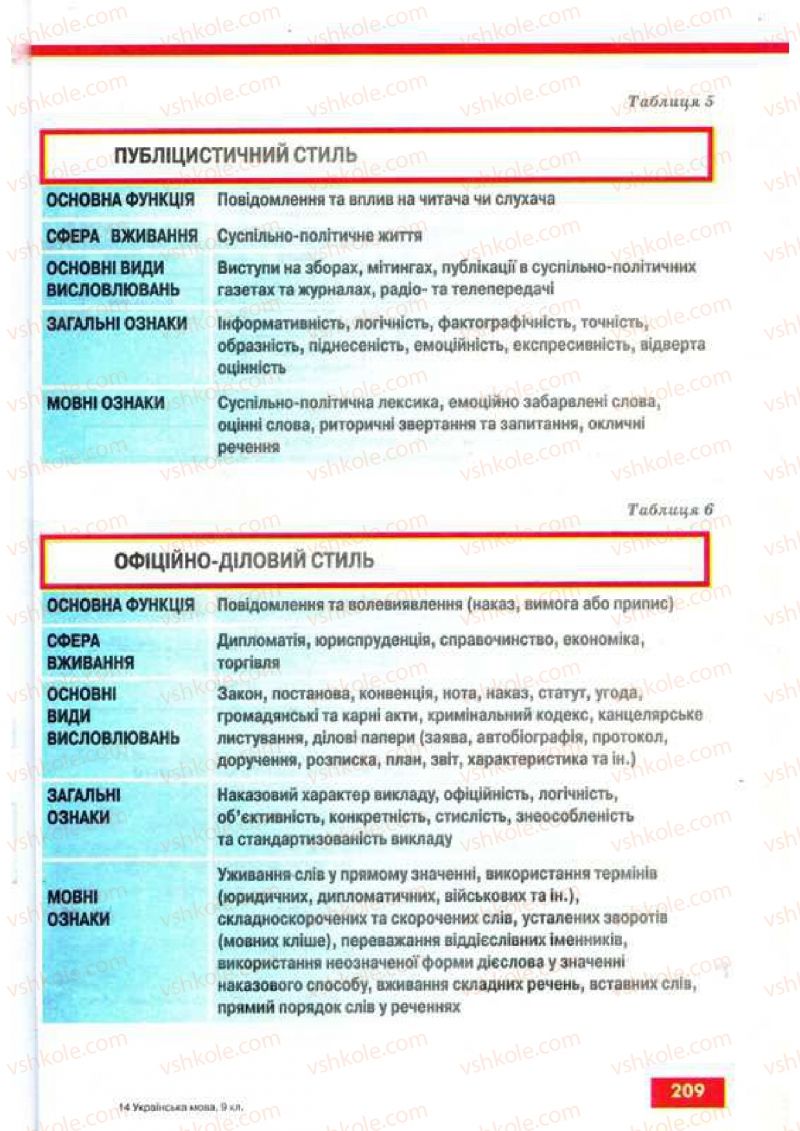 Страница 209 | Підручник Українська мова 9 клас О.П. Глазова, Ю.Б. Кузнецов 2009