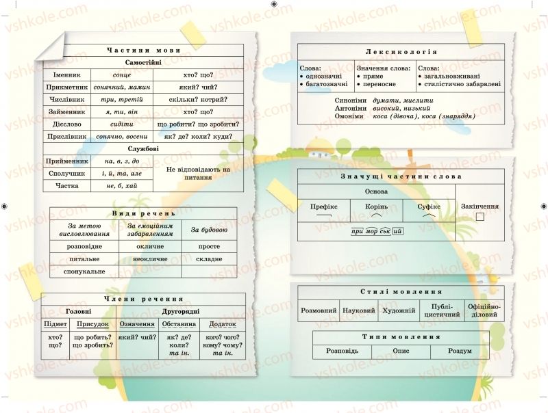 Страница 258 | Підручник Українська мова 5 клас О.В. Заболотний, В.В. Заболотний 2018 На російській мові
