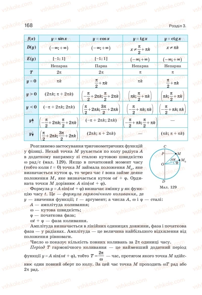 Страница 168 | Підручник Алгебра 10 клас  Г.П. Бевз, В.Г. Бевз, Н.Г. Владімірова 2018 Профільний рівень