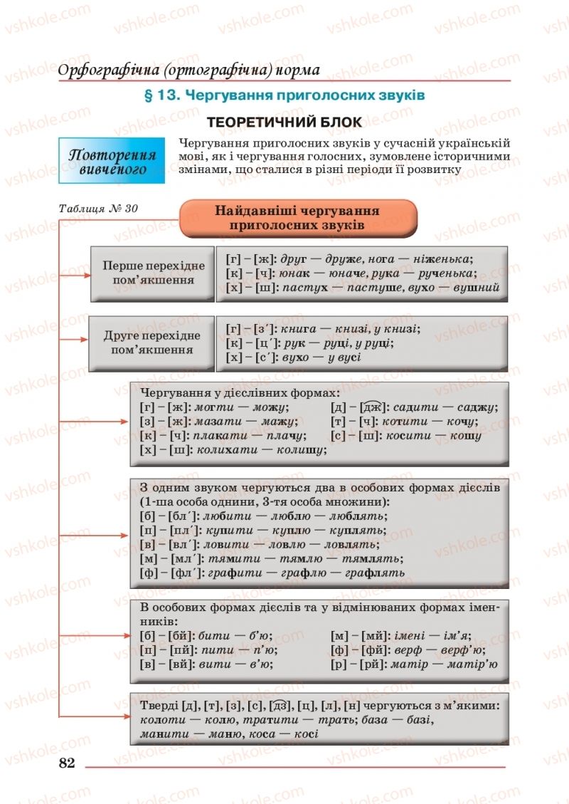 Страница 82 | Підручник Українська мова 10 клас С.В. Шевчук 2018