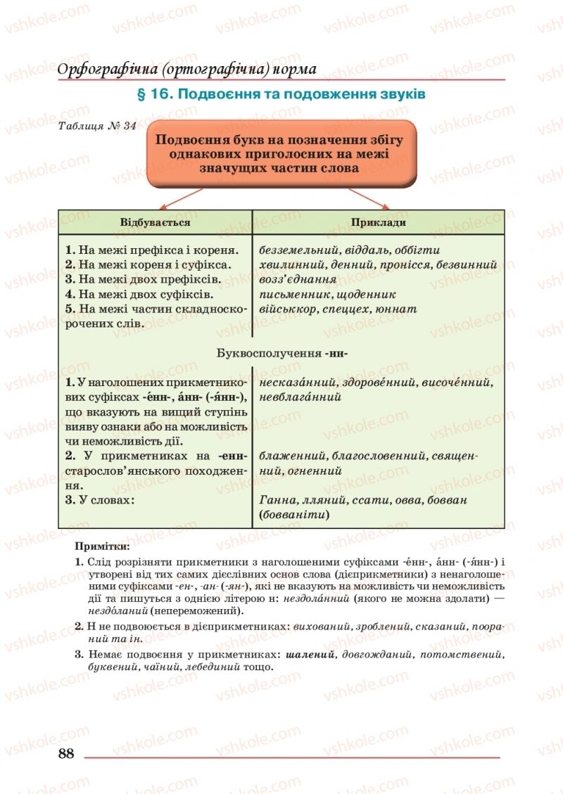 Страница 88 | Підручник Українська мова 10 клас С.В. Шевчук 2018