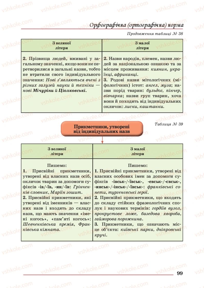 Страница 99 | Підручник Українська мова 10 клас С.В. Шевчук 2018