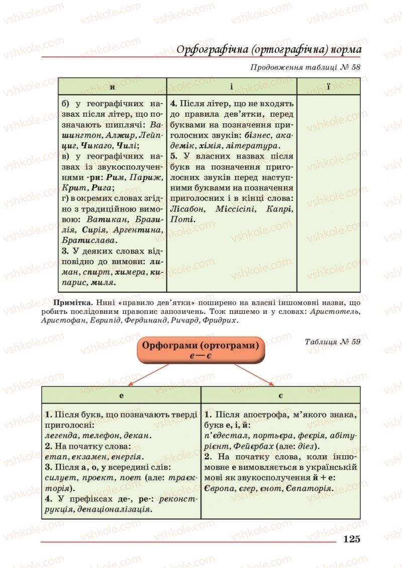 Страница 125 | Підручник Українська мова 10 клас С.В. Шевчук 2018