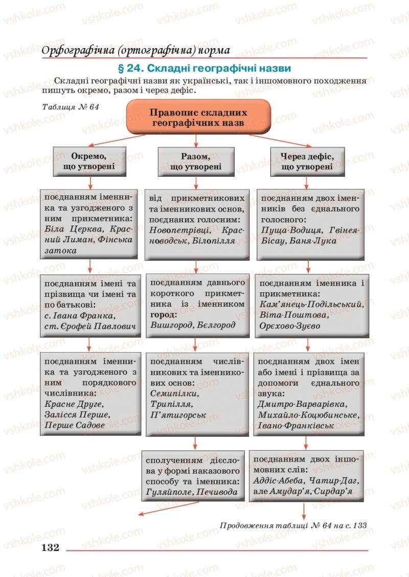 Страница 132 | Підручник Українська мова 10 клас С.В. Шевчук 2018